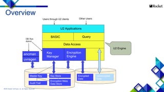 6
Unencrypted
Data
Master Key Key Store
Encryption Meta
Data StoreAudit Trail
encman
Encrypted
Data
Other UsersUsers through U2 clients
DB /Sys
Admin
uvregen
U2 Applications
BASIC Query
Data Access
Key
Manager
Encryption
Engine
U2 Engine
Overview
©2015 Rocket Software, Inc. All Rights Reserved.
 