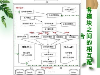 各
模
块
之
间
的
相
互
配
合
 