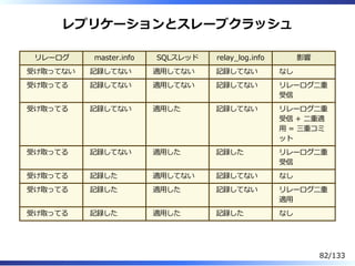 レプリケーションとスレーブクラッシュ
リレーログ master.info SQLスレッド relay̲log.info 影響
受け取ってない 記録してない 適⽤してない 記録してない なし
受け取ってる 記録してない 適⽤してない 記録してない リレーログ⼆重
受信
受け取ってる 記録してない 適⽤した 記録してない リレーログ⼆重
受信 + ⼆重適
⽤ = 三重コミ
ット
受け取ってる 記録してない 適⽤した 記録した リレーログ⼆重
受信
受け取ってる 記録した 適⽤してない 記録してない なし
受け取ってる 記録した 適⽤した 記録してない リレーログ⼆重
適⽤
受け取ってる 記録した 適⽤した 記録した なし
82/133
 
