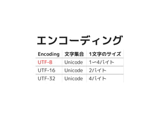 エンコーディングエンコーディング
Encoding 文字集合 1文字のサイズ
UTF-8 Unicode 1〜4バイト
UTF-16 Unicode 2バイト
UTF-32 Unicode 4バイト
 