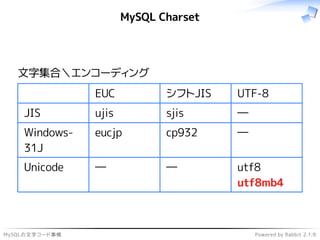 MySQLの文字コード事情 Powered by Rabbit 2.1.9
MySQL Charset
文字集合＼エンコーディング
EUC シフトJIS UTF-8
JIS ujis sjis ―
Windows-
31J
eucjp cp932 ―
Unicode ― ― utf8
utf8mb4
 