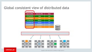Copyright © 2018, Oracle and/or its affiliates. All rights reserved. |
Global consistent view of distributed data
User-id (PK) Service (PK) Data
1773467253 chat xxx
6257346892 chat xxx
1773467253 photos xxx
7234782739 photos xxx
8235602099 reminders xxx
8437829249 location xxx
Partition Key
 