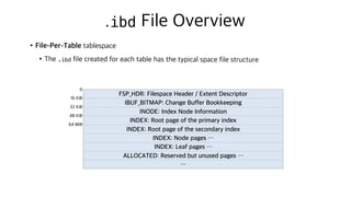 .ibd File Overview
•File-Per-Table tablespace
•The .ibd file created for each table has the typical space file structure
FSP_HDR: Filespace Header / Extent Descriptor
IBUF_BITMAP: Change Buffer Bookkeeping
INODE: Index Node Information
INDEX: Root page of the primary index
INDEX: Root page of the secondary index
INDEX: Node pages …
INDEX: Leaf pages …
ALLOCATED: Reserved but unused pages …
…
0
16 KiB
32 KiB
48 KiB
64 MiB
 