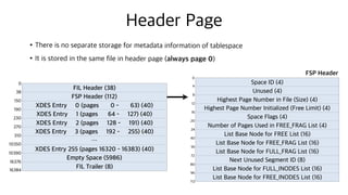 Header Page
•There is no separate storage for metadata information of tablespace
•It is stored in the same file in header page (always page 0)
FIL Header (38)
FSP Header (112)
XDES Entry 0 (pages 0 - 63) (40)
XDES Entry 1 (pages 64 - 127) (40)
XDES Entry 2 (pages 128 - 191) (40)
XDES Entry 3 (pages 192 - 255) (40)
…
XDES Entry 255 (pages 16320 - 16383) (40)
Empty Space (5986)
FIL Trailer (8)
0
38
150
190
230
270
10390
10350
310
16384
16376
Space ID (4)
Unused (4)
Highest Page Number in File (Size) (4)
Highest Page Number Initialized (Free Limit) (4)
Space Flags (4)
Number of Pages Used in FREE_FRAG List (4)
List Base Node for FREE List (16)
List Base Node for FREE_FRAG List (16)
List Base Node for FULL_FRAG List (16)
Next Unused Segment ID (8)
List Base Node for FULL_INODES List (16)
List Base Node for FREE_INODES List (16)
0
4
16
12
24
20
8
56
40
72
80
96
112
FSP Header
 