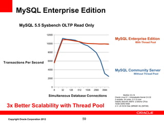 59Copyright Oracle Corporation 2012
MySQL Enterprise Edition
With Thread Pool
MySQL Community Server
Without Thread Pool
MySQL Enterprise Edition
3x Better Scalability with Thread Pool
MySQL 5.5.16
Oracle Linux 6.1, Unbreakable Kernel 2.6.32
2 sockets, 24 cores, 2 X 12-core
Intel(R) Xeon(R) X5670 2.93GHz CPUs
72GB DDR3 RAM
2 X LSI SCSI Disk (MR9261-8i) (597GB)
8 32 128 512 1536 2560 3584
0
2000
4000
6000
8000
10000
12000
MySQL 5.5 Sysbench OLTP Read Only
Simultaneous Database Connections
Transactions Per Second
 