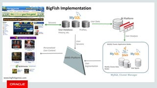 www.bigfishgames.com
BI Platform
User Database: Profiles,
History, etc.
MySQL Cluster Application Nodes
MySQL Cluster Data
Nodes Hot Spare
User Analysis
MySQL Cluster Manager
User
Sessions
User
Segmentation
MMS Platform
Personalized
User Content
User Data
Sessions
BigFish Implementation
 
