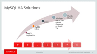 MySQL
Replication
MySQL
Fabric
DRBD
Windows/S
olaris/Clust
erware
Clustering
or Oracle
VM
MySQL
Cluster
MySQL HA Solutions
19th February 2015
9 9 . 9 9 9 %
Copyright 2015, Oracle and/or its affiliates. All rights reserved 3
 