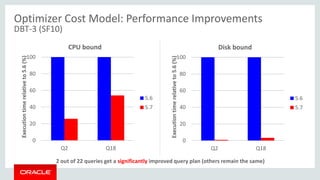 0
20
40
60
80
100
Q2 Q18
Executiontimerelativeto5.6(%)
CPU bound
5.6
5.7
Optimizer Cost Model: Performance Improvements
DBT-3 (SF10)
2 out of 22 queries get a significantly improved query plan (others remain the same)
0
20
40
60
80
100
Q2 Q18
Executiontimerelativeto5.6(%)
Disk bound
5.6
5.7
 