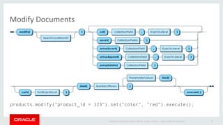 Copyright	©	2016	Oracle	and/or	its	aﬃliates.	All	rights	reserved.		|	
Modify	Documents	
Oracle	ConﬁdenOal	–	Restricted	 27	
products.modify("product_id = 123").set("color", "red").execute();
 