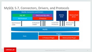 Copyright	©	2016	Oracle	and/or	its	aﬃliates.	All	rights	reserved.		|	
MySQL	5.7,	Connectors,	Drivers,	and	Protocols	
34	
MySQL	
Plugins	
X	Protocol	Plugin	 Memcached	Plugin	
Core	
MySQL	Connectors	and	Drivers	
X	Protocol	Std	Protocol	
Memcached	
driver	
X	Protocol	
33060	
Std	Protocol	
3306	
SQL	API	 CRUD	and	SQL	APIs	
Memcache	
Protocol	
X	and	Std	
Protocols	
MySQL	
Shell	
 