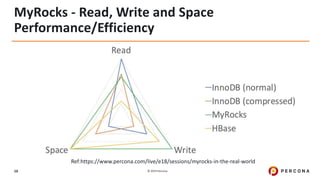 © 2019 Percona16
MyRocks - Read, Write and Space
Performance/Efficiency
Ref:https://www.percona.com/live/e18/sessions/myrocks-in-the-real-world
 