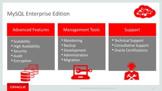 Copyright © 2014 Oracle and/or its affiliates. All rights reserved. |
Management ToolsAdvanced Features Support
• Scalability
• High Availability
• Security
• Audit
• Encryption
• Monitoring
• Backup
• Development
• Administration
• Migration
• Technical Support
• Consultative Support
• Oracle Certifications
MySQL Enterprise Edition
14
 