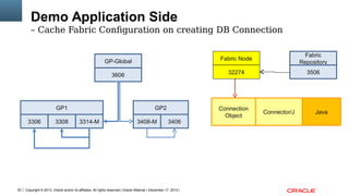 Copyright © 2013, Oracle and/or its affiliates. All rights reserved.| Oracle Webinar | December 17, 2013 |30
Demo Application Side
– Cache Fabric Configuration on creating DB Connection
GP1
3306
GP-Global
3606
GP2
Fabric
Repository
3506
Fabric Node
32274
3308 3314-M 3408-M 3406
JavaConnector/J
Connection
Object
 