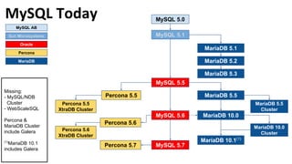 MySQL 5.0
MySQL 5.1
MariaDB 5.1
MariaDB 5.2
MariaDB 5.3
MySQL 5.5
MariaDB 5.5
MariaDB 10.0
MariaDB 10.1(1)
MySQL 5.6
MySQL 5.7Percona 5.7
Percona 5.6
Percona 5.5
Percona 5.5
XtraDB Cluster
Percona 5.6
XtraDB Cluster
MariaDB 5.5
Cluster
MariaDB 10.0
Cluster
MySQL AB
Sun Microsystems
Oracle
Percona
MariaDB
Missing:
- MySQL/NDB
Cluster
- WebScaleSQL
Percona &
MariaDB Cluster
include Galera
(1)
MariaDB 10.1
includes Galera
 