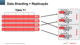 Data Sharding + Replicação
                                      Table T1                                                                                                  Data Node 1
                                                                                                                                                F1        F3




                                                                                                                                                               Group 1
                                                                                                          P1                                    Data Node 2
                                                                                                                                                F3        F1
                                                                                                          P2
                                                                                                          P3                                    Data Node 3
                                                                                                                                                F2        F4
                                                                                                          P4




                                                                                                                                                               Group 2
                                                                                                                                                Data Node 4
                                                                                                                                                F4        F2




57   Copyright © 2012, Oracle and/or its affiliates. All rights reserved.   Insert Information Protection Policy Classification from Slide 12
 