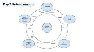 Add on
beyond the
server
process
Opinionated
Distro
Integrate
with
Platform(s)
Dev
Enablement
Day 2
Security Sane Defaults
Logs
Monitoring
Backups
Data
import
Service
broker
Dashboards
Self-service
APIs
Fleet
management
Plan
upgrades
Upgrades
Credential
rotation
Tuning
Just the
MySQL
server
Day 2 Enhancements
 