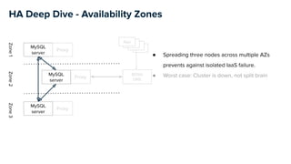 MySQL
server
Zone1Zone2Zone3
● Spreading three nodes across multiple AZs
prevents against isolated IaaS failure.
● Worst case: Cluster is down, not split brainBOSH
DNS
Proxy
Proxy
Proxy
App
MySQL
server
MySQL
server
HA Deep Dive - Availability Zones
 