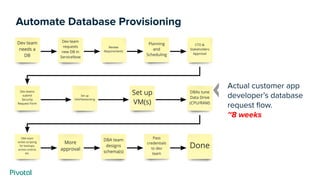 Automate Database Provisioning
Actual customer app
developer’s database
request ﬂow.
~8 weeks
 