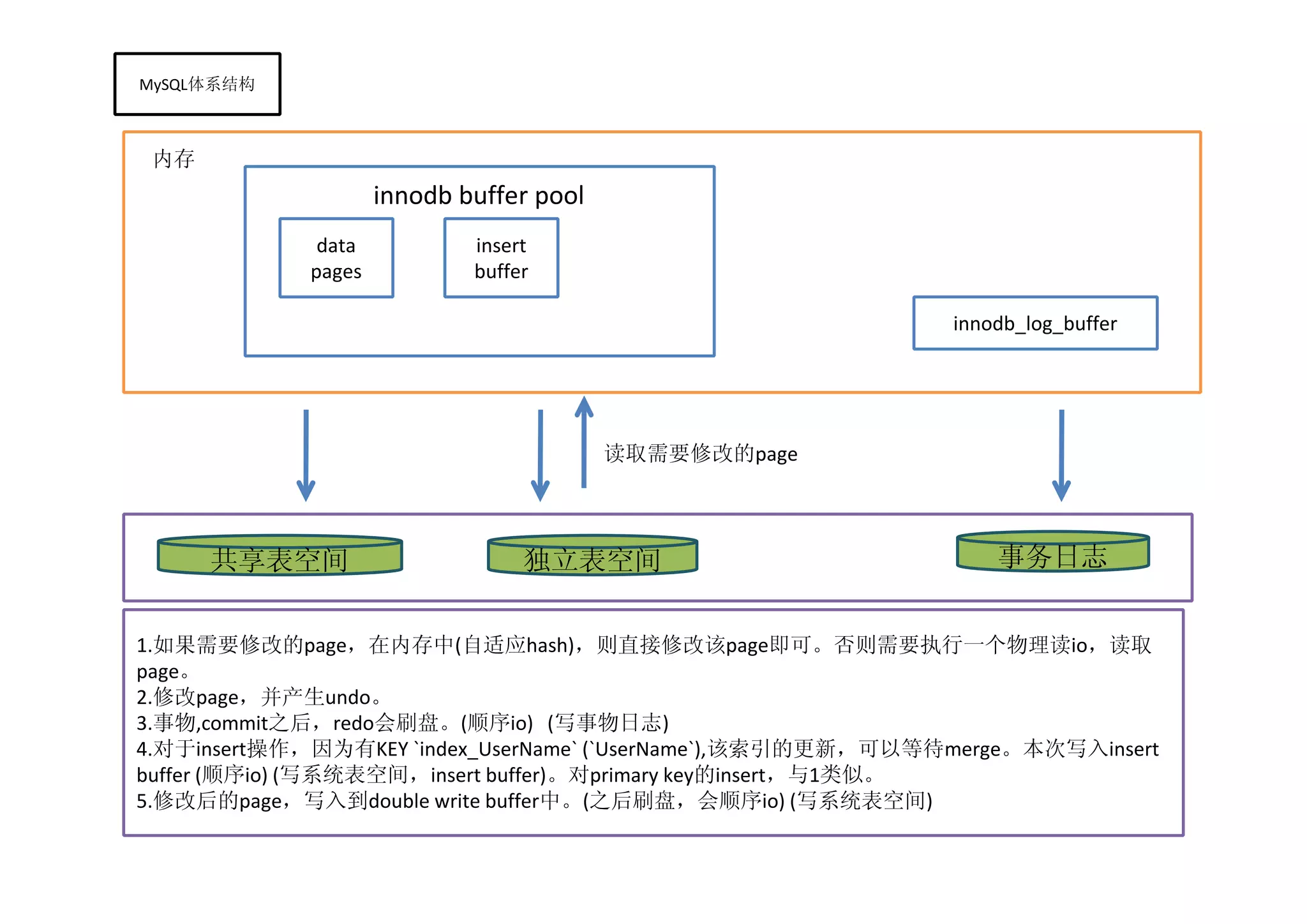 MySQL体系结构



 内存
                     innodb buffer pool
              data           insert
             pages           buffer

                                                             innodb_log_buffer




                                          读取需要修改的page




      共享表空间                       独立表空间                          事务日志


1.如果需要修改的page，在内存中(自适应hash)，则直接修改该page即可。否则需要执行一个物理读io，读取
page。
2.修改page，并产生undo。
3.事物,commit之后，redo会刷盘。(顺序io) (写事物日志)
4.对于insert操作，因为有KEY `index_UserName` (`UserName`),该索引的更新，可以等待merge。本次写入insert
buffer (顺序io) (写系统表空间，insert buffer)。对primary key的insert，与1类似。
5.修改后的page，写入到double write buffer中。(之后刷盘，会顺序io) (写系统表空间)
 