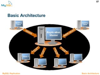57
Basic Architecture
3.2 Basic ArchitectureMySQL Replication
 