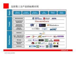 支持第三方产品的标准应用
         Apps
                             eShop &           Content      Session      User      Blogs &   Search
                            Commerce         Management   Management   Directory   Forums    Engines




                            Administration

                            Transactional
         Tools




                             Replication

                             Application
                            Development

                              Business
                             Intelligence



                              Database
         Platforms




                      App – Web Servers
                       & Load Balancers


                               Storage

                              Operating
                               System

                              Hardware




© 2010 Oracle Corporation
 