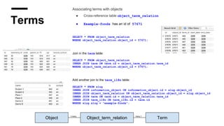 Terms
Associating terms with objects
● Cross-reference table object_term_relation
● Example-fonds has an id of 57671
SELECT * FROM object_term_relation
WHERE object_term_relation.object_id = 57671;
Join in the term table:
SELECT * FROM object_term_relation
INNER JOIN term ON term.id = object_term_relation.term_id
WHERE object_term_relation.object_id = 57671;
Add another join to the term_i18n table:
SELECT * FROM slug
INNER JOIN information_object ON information_object.id = slug.object_id
INNER JOIN object_term_relation ON object_term_relation.object_id = slug.object_id
INNER JOIN term ON term.id = object_term_relation.term_id
INNER JOIN term_i18n ON term_i18n.id = term.id
WHERE slug.slug = "example-fonds";
Object Object_term_relation Term
1:many many:1
 