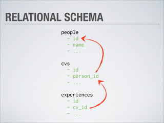 RELATIONAL SCHEMA
         people
           - id
           - name
           - ...

         cvs
           - id
           - person_id
           - ...

         experiences
           - id
           - cv_id
           - ...
 