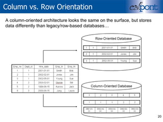 Column vs. Row Orientation  A column-oriented architecture looks the same on the surface, but stores data differently than legacy/row-based databases… 