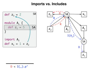 Imports vs. Includes
S0def z3 = 2
module A1 {
def z1 = 5
}
import A2
def x1 = 1 + z2
SA A1
SA
z1
z2
S0
A2
x1
I(A2
)
R
D
z3
R
D
D < I(_).p’
 