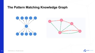 © 2022 Neo4j, Inc. All rights reserved.
18
The Pattern Matching Knowledge Graph
 