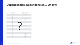 © 2022 Neo4j, Inc. All rights reserved.
25
Dependencies, Dependencies… Oh My!
 
