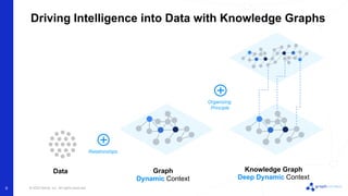 © 2022 Neo4j, Inc. All rights reserved.
6
Driving Intelligence into Data with Knowledge Graphs
Data Graph
Dynamic Context
Knowledge Graph
Deep Dynamic Context
Organizing
Principle
Relationships
 
