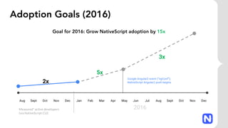 Adoption Goals (2016)
Goal for 2016: Grow NativeScript adoption by 15x
Jan Feb Mar Apr May Jun Jul Aug Sept Oct Nov DecAug Sept Oct Nov Dec
2x
2016
5x
3x
Google Angular2 event (“ngConf”);
NativeScript Angular2 push begins
Measured* active developers
(via NativeScript CLI)
 