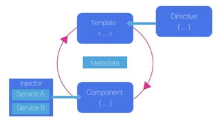 Template
< ... >
Component
{ ... }
Metadata
Directive
{ ... }
Injector
Service A
Service B
 