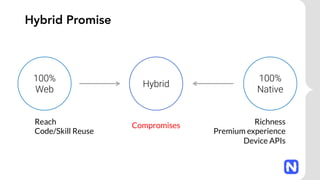 Hybrid Promise
100%
Web
100%
Native
Hybrid
Reach
Code/Skill Reuse
Richness
Premium experience
Device APIs
Compromises
 