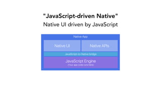 Native App
"JavaScript-driven Native"
Native UI driven by JavaScript
Native UI
JavaScript-to-Native bridge
JavaScript Engine
(Your app code runs here)
Native APIs
 