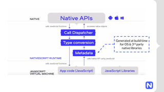 Generated at build time
for OS & 3rd party
native libraries
 