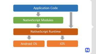 NativeScript: Cross-Platform Mobile Apps with JavaScript and Angular
