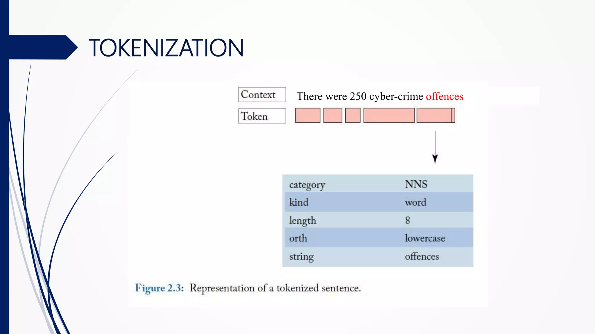 TOKENIZATION
There were 250 cyber-crime offences
 