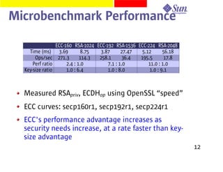 Speeding up secure web transactions using Elliptic Curve Cryptography