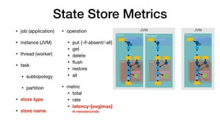 State Store Metrics
JVM
Thread
JVM
Thread
Task
Processor
State Store
Processor
Task
State Store
Thread
Task
Processor
State Store
• operation

• put {-if-absent/-all}

• get

• delete

• flush

• restore

• all

• metric

• total

• rate

• latency-{avg|max} 
in nanoseconds
• job (application)

• instance (JVM)

• thread (worker)

• task

• subtopology

• partition

• store type
• store name
 