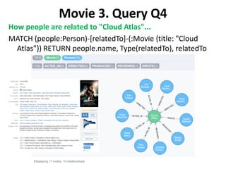 Movie 3. Query Q4
How people are related to "Cloud Atlas"...
MATCH (people:Person)-[relatedTo]-(:Movie {title: "Cloud
Atlas"}) RETURN people.name, Type(relatedTo), relatedTo
 