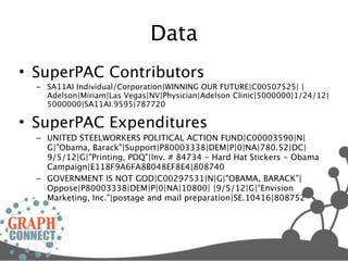 Data
• SuperPAC Contributors
  – SA11AI Individual/Corporation|WINNING OUR FUTURE|C00507525| |
    Adelson|Miriam|Las Vegas|NV|Physician|Adelson Clinic|5000000|1/24/12|
    5000000|SA11AI.9595|787720

• SuperPAC Expenditures
  – UNITED STEELWORKERS POLITICAL ACTION FUND|C00003590|N|
    G|"Obama, Barack"|Support|P80003338|DEM|P|0|NA|780.52|DC|
    9/5/12|G|"Printing, PDQ"|Inv. # 84734 - Hard Hat Stickers - Obama
    Campaign|E118F9A6FA8B048EF8E4|808740
  – GOVERNMENT IS NOT GOD|C00297531|N|G|"OBAMA, BARACK"|
    Oppose|P80003338|DEM|P|0|NA|10800| |9/5/12|G|"Envision
    Marketing, Inc."|postage and mail preparation|SE.10416|808752
 