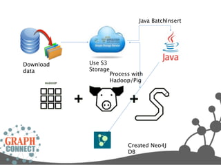 Java BatchInsert




Download   Use S3
data       Storage
                  Process with
                  Hadoop/Pig




                        Created Neo4J
                        DB
 
