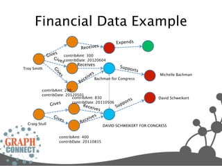 Financial Data Example
                                                              Expends
                                         s
                                 Receive
                    s
                Give    contribAmt: 300
                   Giv contribDate: 20120604
                      es
                               Receives                         Supp
Troy Smith                                                           or      ts
                  Gi



                                                s
                                            ive
                    ve



                                                                                  Michelle Bachman
                                          e
                      s



                                      c             Bachman for Congress
                                 Re
          contribAmt: 200
          contribDate: 20120501
                          contribAmt: 830                                s        David Schweikert
                ives      contribDate: 20110506                      o rt
                 G                Rece                          pp
                                               ives           Su

                     Giv
                        es               i   ves
                                 R   ece
  Craig Stull                                           DAVID SCHWEIKERT FOR CONGRESS


                       contribAmt: 400
                       contribDate: 20110815
 