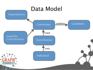 Data Model
 Expenditures


                 Committee      SUPPORTS   Candidate


                       FUNDS
superPac
Contributions    Contribution


                       GIVES


                 Individual
 