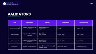 Babel Coder
Babel Coder
https://www.babelcoder.com
Rule Description Example Correct Input Incorrect Input
@IsNumberString()
Property ต้องเปน string ของ
number
@IsNumberString()
page: string;
{ “page”: “1” } { “page”: “x” }
@Min(number)
Property เปนตัวเลขทีมีค่าขันตํา
ตามทีกําหนด
@Min(0)
port: number; { “port”: 3000 } { “port”: -3000 }
@Max(number)
Property เปนตัวเลขทีมีค่าขันสูง
ตามทีกําหนด
@Max(65535)
port: number;
{ “port”: 3000 } { “port”: 66535 }
@IsIn(array) Property ต้องมีค่าอยู่ในอาร์เรย์
@IsIn([’notice’, ‘info’, ‘debug’])
logLevel: string;
{ “logLevel”: “info” } { “logLevel”: “trace” }
VALIDATORS
 