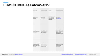 © 1998-2021 NetCom Learning www.netcomlearning.com info@netcomlearning.com 1-888-563-8266
|
|
HOW DO I BUILD A CANVAS APP?
Canvas Apps Model-Driven Apps Portals Common Data Service
Highly tailored
interface
Automatically
generated user
interface
Help create external
facing websites for
users outside your
organization
Data platform
for Power Apps
Connect data to over
200 sources
Start with your data-
model and build up
other components
Dynamics 365 Sales,
Customer Service, Field
Service, Marketing, and
Project Service
Automation is on CDS
Create blank canvas
apps for web, mobile
and tablet
Use Common Data
Service to configure
forms, business rules,
and process flows
Allows you to securely
store and model
business data
 
