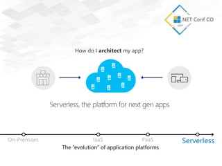 PaaSIaaSOn-Premises Serverless
The “evolution” of application platforms
 