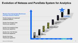 Evolution of Netezza and PureData System for Analytics
World’s first Data
Warehouse appliance
World’s first 100 TB Data
Warehouse appliance
World’s first petabyte Data
Warehouse appliance
World’s first Analytic Data
Warehouse appliance
NPS®
8000 Series
TwinFin™ with i-Class
Advanced Analytics
NPS®
10000 Series
TwinFin™
2012 2014 Sept 20172003 2006 2009 2010
World’s fastest and “greenest”
analytical platform
PureData System
for Analytics
N2000
PureData System for
Analytics N3000
IBM Integrated
Analytics System
Future
World’s First Hybrid Data Warehouse
and Data Science Platform
13
NEW
IBM Cloud © 2018 IBM Corporation
 